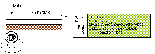 data stop - automaat back-up burning burn-proof beveiliging kopieren raw mode schrijver vcd